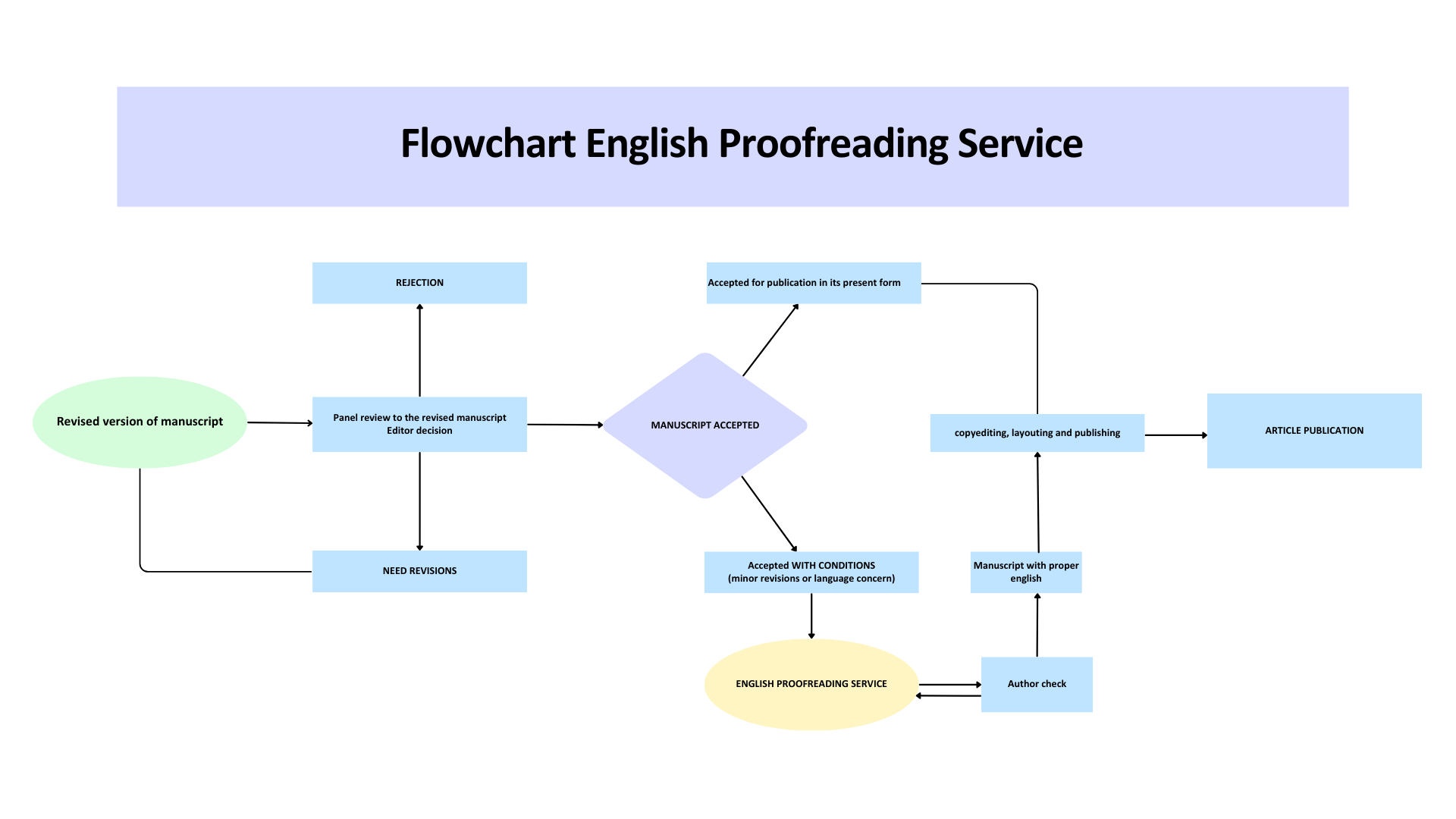 proofreading